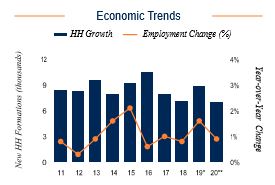 St Louis Economic Trends
